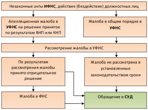 Действие и бездействие схема